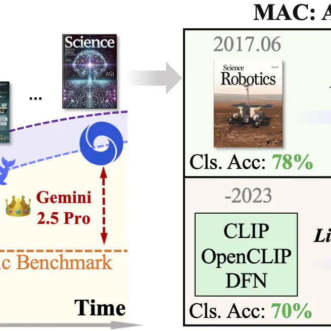 MAC: A Live Benchmark for Multimodal Large Language Models in Scientific Understanding